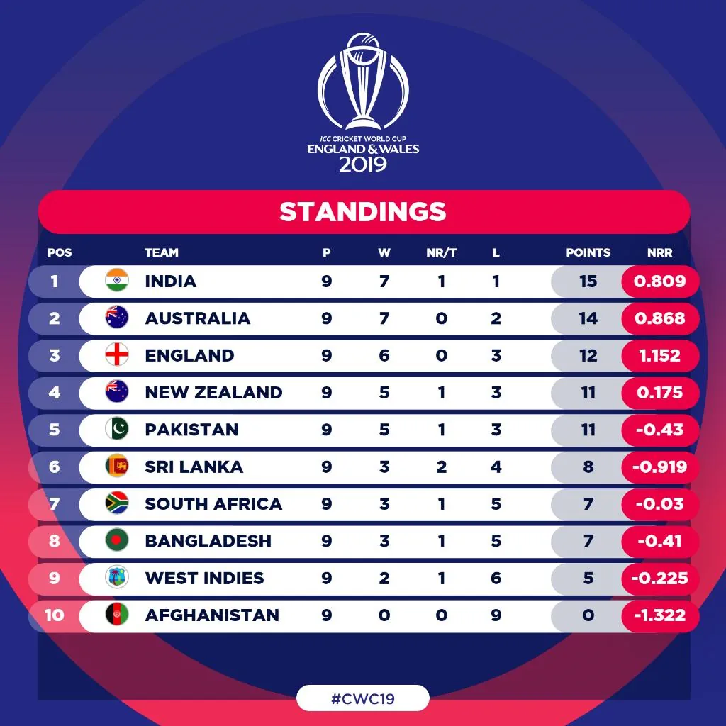 Points Table Toppers during Pool and Group Stages at ICC Cricket World