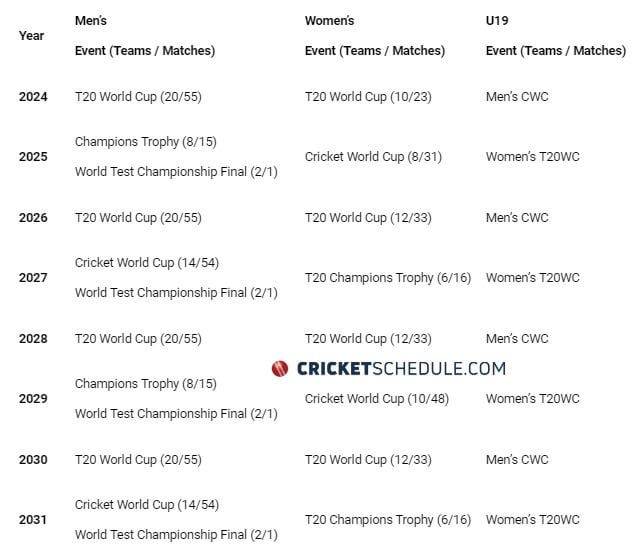 List of ICC Events / Men's Cricket, Women's Cricket and U19 cricket
