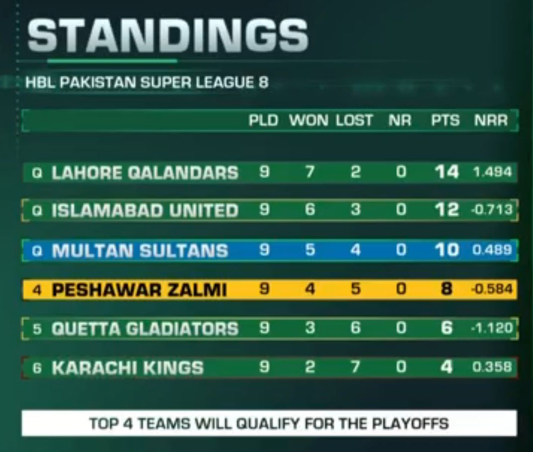PSL Points Table Update Today before Multan Sultans and Quetta Gladiators Match