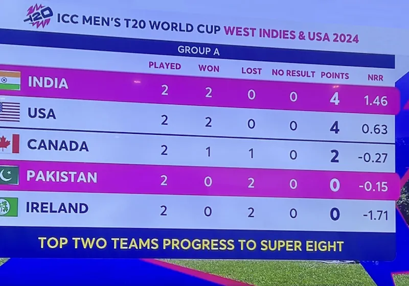 T20 World Cup Points Table: Scotland and India Dominate Their Groups