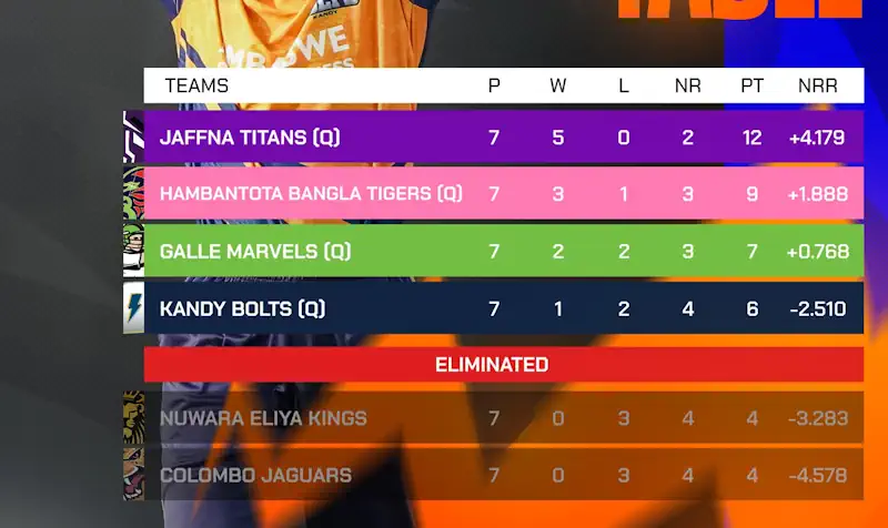 Lanka T10: Hambantota Bangla Tigers to face Jaffna Titans in Qualifier 1; Kandy Bolts set for eliminator clash with Galle Marvels